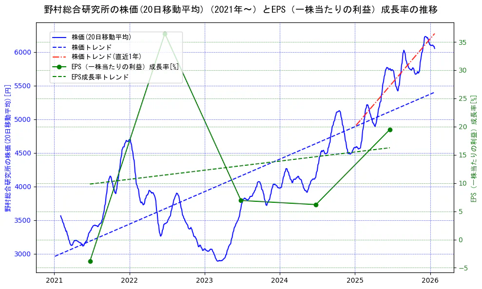 野村総合研究所の過去5年間の株価とEPS（一株当たりの利益）成長率の推移を示す2軸グラフ。株価の回帰直線、EPS（一株当たりの利益）成長率の回帰直線、直近1年間の株価回帰直線を含み、財務指標と市場評価の関係性を視覚化。