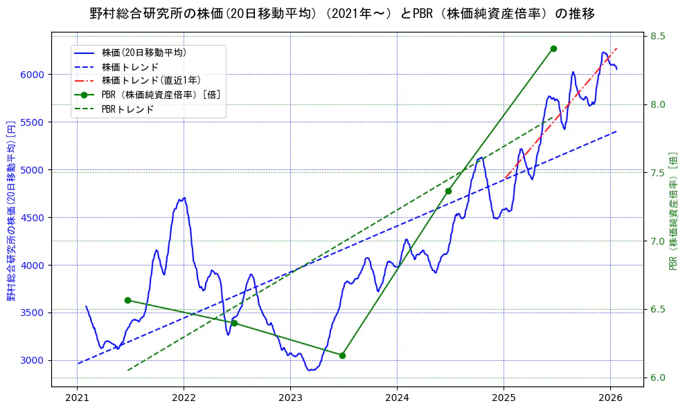 野村総合研究所の過去5年間の株価とPBR（株価純資産倍率）の推移を示す2軸グラフ。株価の回帰直線、PBR（株価純資産倍率）の回帰直線、直近1年間の株価回帰直線を含み、財務指標と市場評価の関係性を視覚化。
