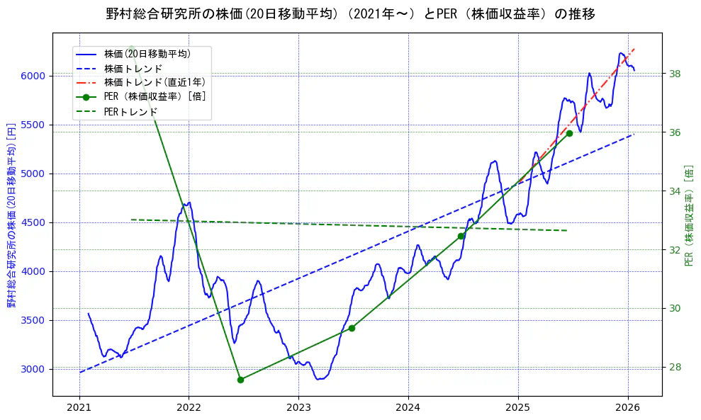 野村総合研究所の過去5年間の株価とPER（株価収益率）の推移を示す2軸グラフ。株価の回帰直線、PER（株価収益率）の回帰直線、直近1年間の株価回帰直線を含み、財務指標と市場評価の関係性を視覚化。