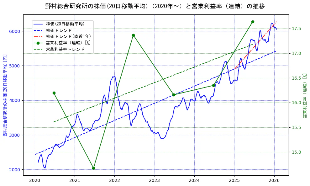 野村総合研究所の過去5年間の株価と営業利益率の推移を示す2軸グラフ。株価の回帰直線、営業利益率の回帰直線、直近1年間の株価回帰直線を含み、業績と市場評価の関係性を視覚化。