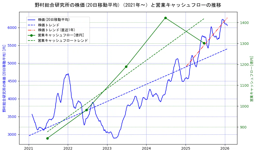 野村総合研究所の過去5年間の株価と営業キャッシュフローの推移を示す2軸グラフ。株価の回帰直線、営業キャッシュフローの回帰直線、直近1年間の株価回帰直線を含み、財務指標と市場評価の関係性を視覚化。