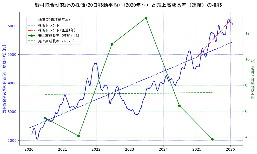 野村総合研究所の過去5年間の株価と売上高成長率の推移を示す2軸グラフ。株価の回帰直線、売上高成長率の回帰直線、直近1年間の株価回帰直線を含み、財務指標と市場評価の関係性を視覚化。