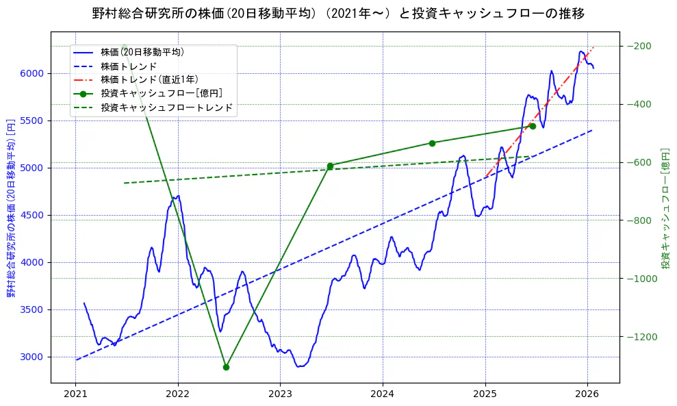 野村総合研究所の過去5年間の株価と投資キャッシュフローの推移を示す2軸グラフ。株価の回帰直線、投資キャッシュフローの回帰直線、直近1年間の株価回帰直線を含み、財務指標と市場評価の関係性を視覚化。
