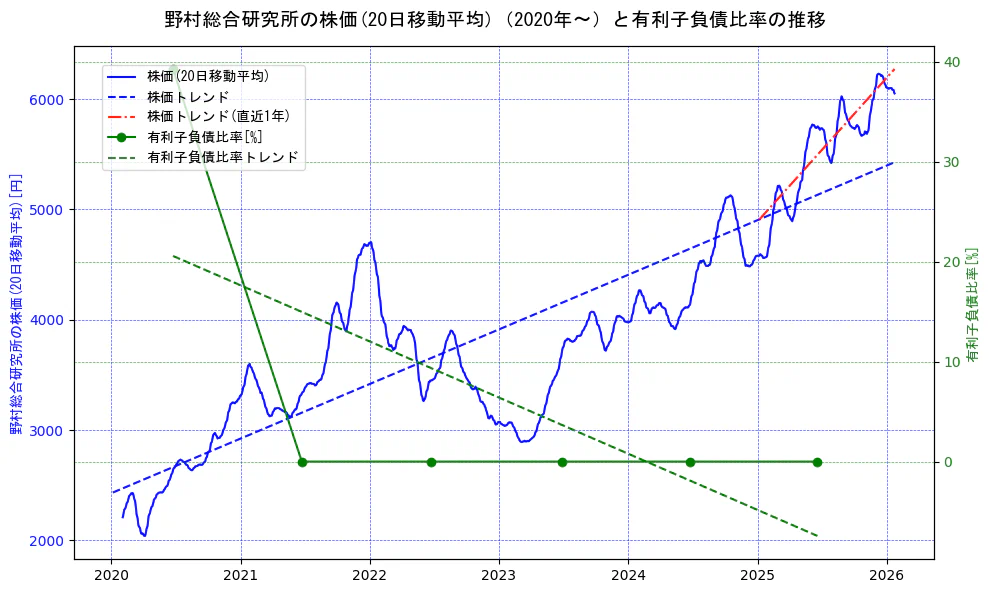 野村総合研究所の過去5年間の株価と有利子負債比率の推移を示す2軸グラフ。株価の回帰直線、有利子負債比率の回帰直線、直近1年間の株価回帰直線を含み、財務指標と市場評価の関係性を視覚化。