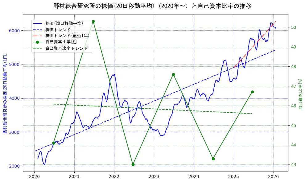 野村総合研究所の過去5年間の株価と自己資本比率の推移を示す2軸グラフ。株価の回帰直線、自己資本比率の回帰直線、直近1年間の株価回帰直線を含み、財務指標と市場評価の関係性を視覚化。
