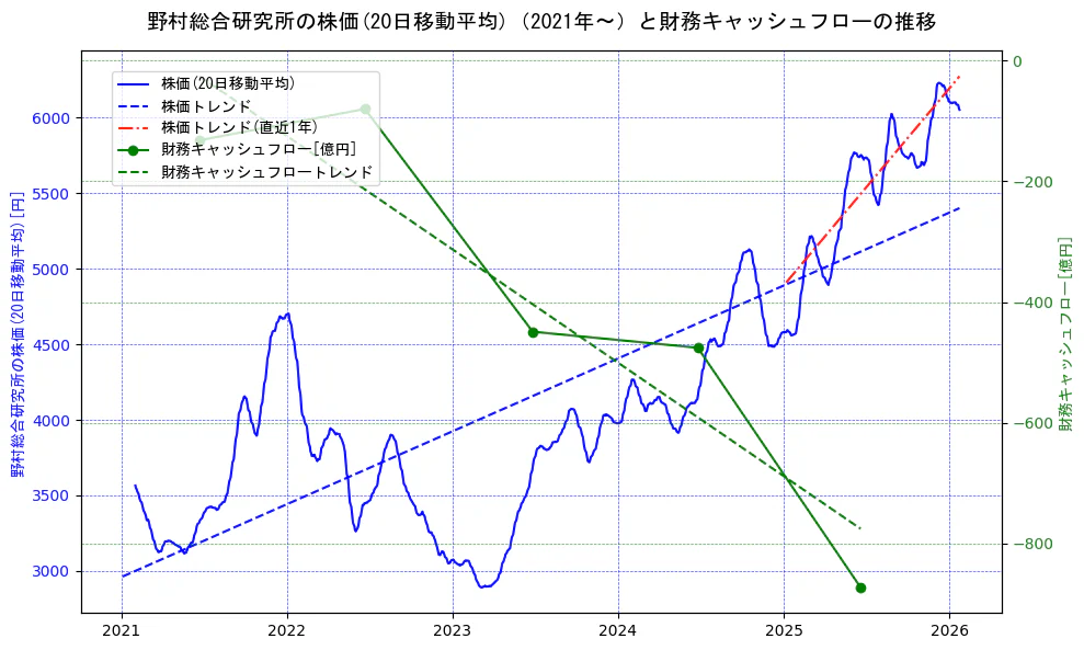 野村総合研究所の過去5年間の株価と財務キャッシュフローの推移を示す2軸グラフ。株価の回帰直線、財務キャッシュフローの回帰直線、直近1年間の株価回帰直線を含み、財務指標と市場評価の関係性を視覚化。