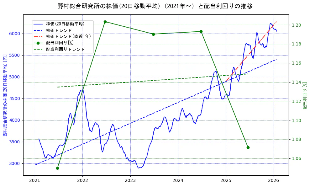 野村総合研究所の過去5年間の株価と配当利回りの推移を示す2軸グラフ。株価の回帰直線、配当利回りの回帰直線、直近1年間の株価回帰直線を含み、財務指標と市場評価の関係性を視覚化。