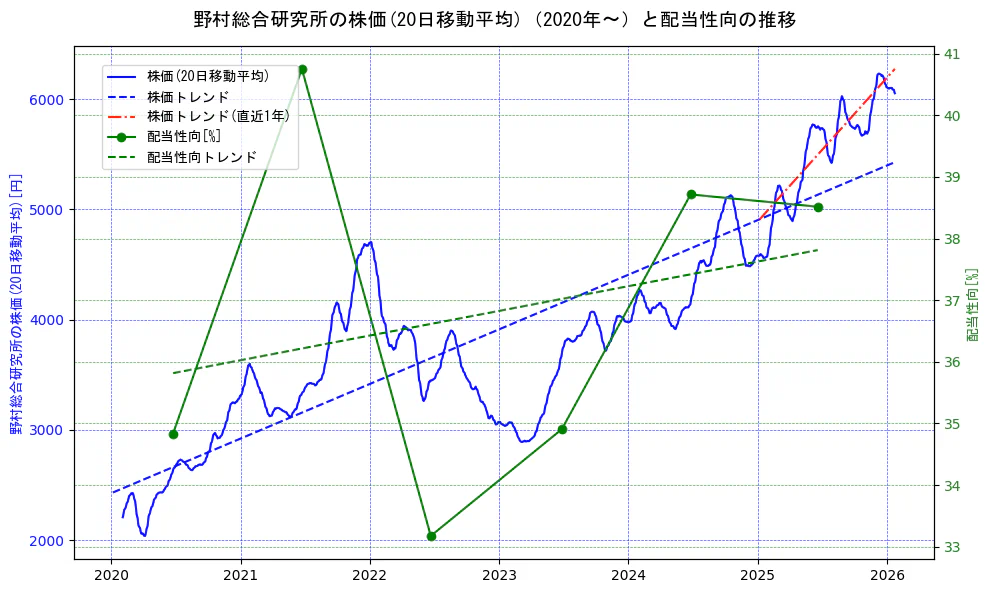 野村総合研究所の過去5年間の株価と配当性向の推移を示す2軸グラフ。株価の回帰直線、配当性向の回帰直線、直近1年間の株価回帰直線を含み、財務指標と市場評価の関係性を視覚化。