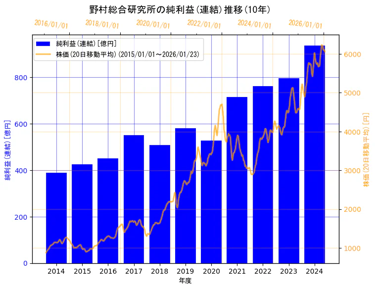 株式会社野村総合研究所の純利益(連結)と株価の10年間推移（2軸グラフ）