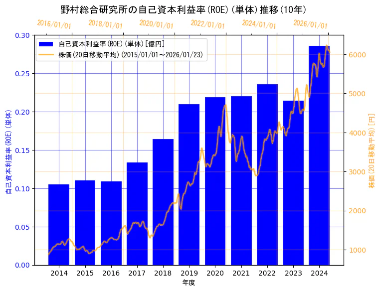 株式会社野村総合研究所の自己資本利益率(ROE)(単体)と株価の10年間推移（2軸グラフ）