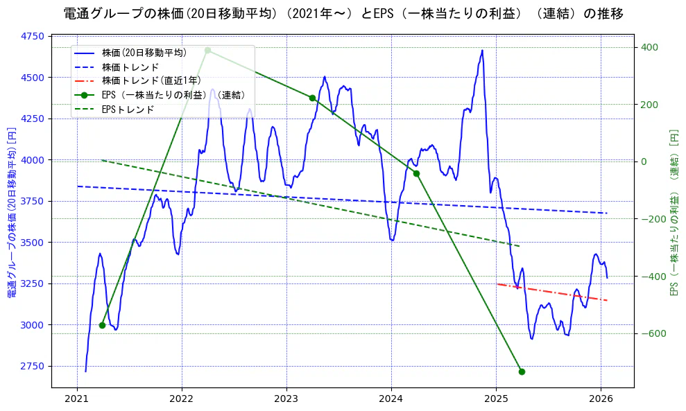 電通グループの過去5年間の株価とEPS（一株当たりの利益）の推移を示す2軸グラフ。株価の回帰直線、EPS（一株当たりの利益）の回帰直線、直近1年間の株価回帰直線を含み、業績と市場評価の関係性を視覚化。