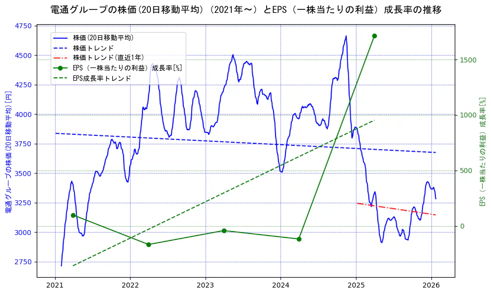 電通グループの過去5年間の株価とEPS（一株当たりの利益）成長率の推移を示す2軸グラフ。株価の回帰直線、EPS（一株当たりの利益）成長率の回帰直線、直近1年間の株価回帰直線を含み、財務指標と市場評価の関係性を視覚化。