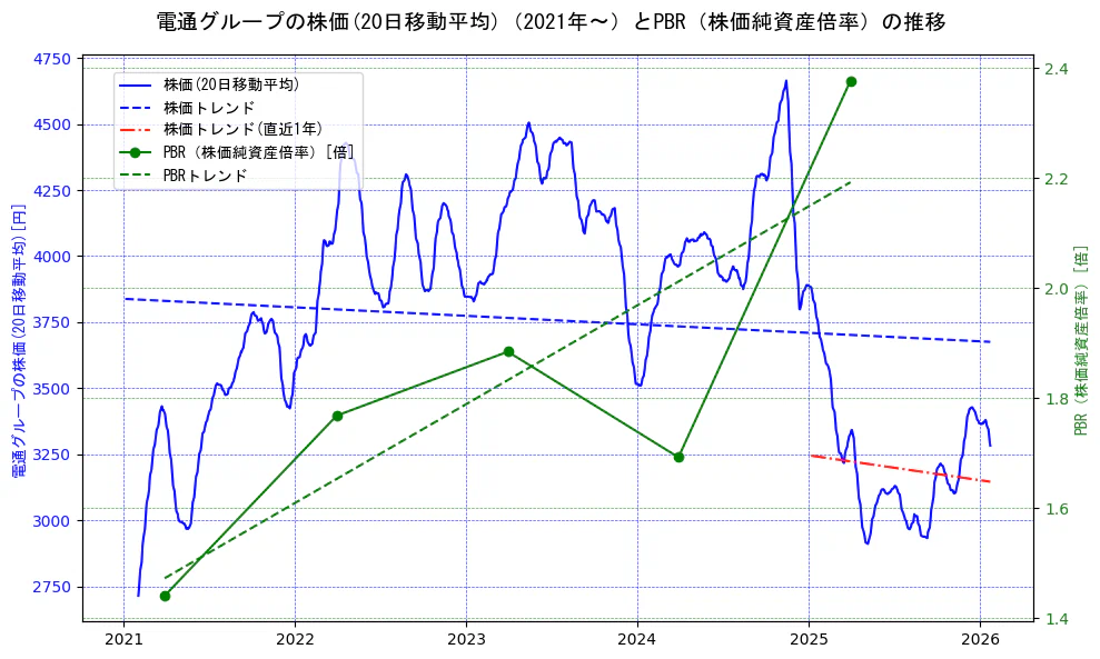 電通グループの過去5年間の株価とPBR（株価純資産倍率）の推移を示す2軸グラフ。株価の回帰直線、PBR（株価純資産倍率）の回帰直線、直近1年間の株価回帰直線を含み、財務指標と市場評価の関係性を視覚化。