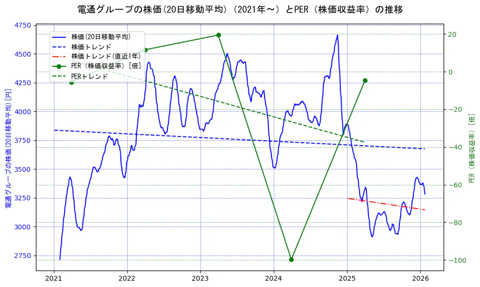 電通グループの過去5年間の株価とPER（株価収益率）の推移を示す2軸グラフ。株価の回帰直線、PER（株価収益率）の回帰直線、直近1年間の株価回帰直線を含み、財務指標と市場評価の関係性を視覚化。