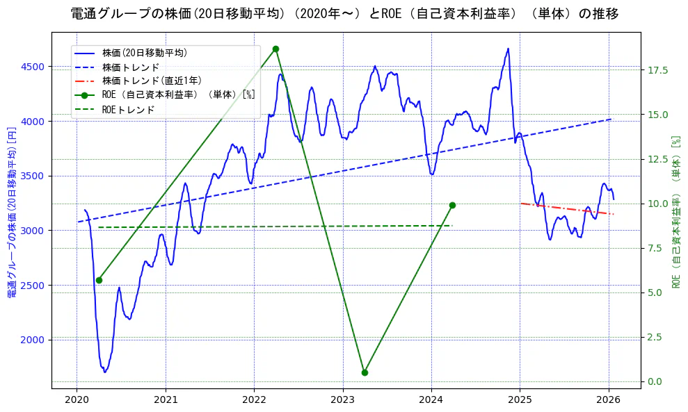 電通グループの過去5年間の株価とROE（自己資本利益率）の推移を示す2軸グラフ。株価の回帰直線、ROE（自己資本利益率）回帰直線、直近1年間の株価回帰直線を含み、業績と市場評価の関係性を視覚化。