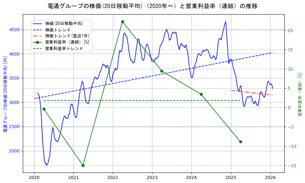 電通グループの過去5年間の株価と営業利益率の推移を示す2軸グラフ。株価の回帰直線、営業利益率の回帰直線、直近1年間の株価回帰直線を含み、業績と市場評価の関係性を視覚化。