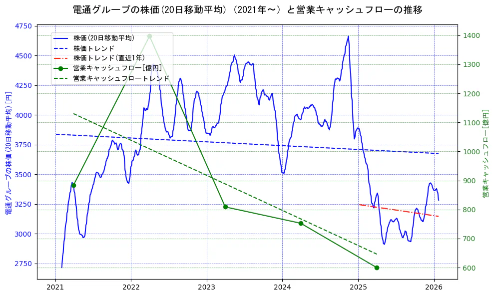 電通グループの過去5年間の株価と営業キャッシュフローの推移を示す2軸グラフ。株価の回帰直線、営業キャッシュフローの回帰直線、直近1年間の株価回帰直線を含み、財務指標と市場評価の関係性を視覚化。