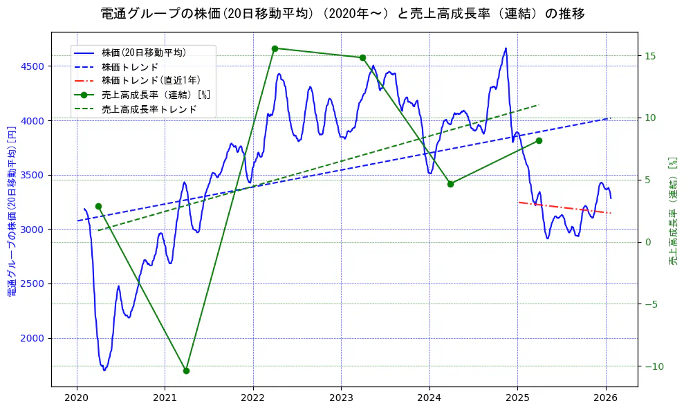 電通グループの過去5年間の株価と売上高成長率の推移を示す2軸グラフ。株価の回帰直線、売上高成長率の回帰直線、直近1年間の株価回帰直線を含み、財務指標と市場評価の関係性を視覚化。