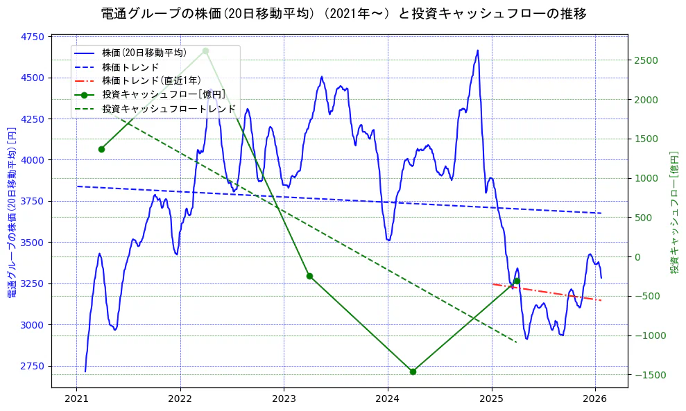 電通グループの過去5年間の株価と投資キャッシュフローの推移を示す2軸グラフ。株価の回帰直線、投資キャッシュフローの回帰直線、直近1年間の株価回帰直線を含み、財務指標と市場評価の関係性を視覚化。