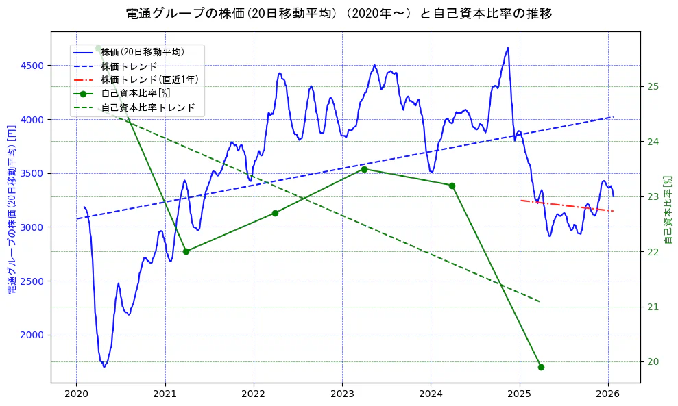電通グループの過去5年間の株価と自己資本比率の推移を示す2軸グラフ。株価の回帰直線、自己資本比率の回帰直線、直近1年間の株価回帰直線を含み、財務指標と市場評価の関係性を視覚化。