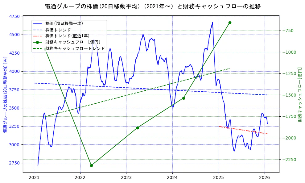 電通グループの過去5年間の株価と財務キャッシュフローの推移を示す2軸グラフ。株価の回帰直線、財務キャッシュフローの回帰直線、直近1年間の株価回帰直線を含み、財務指標と市場評価の関係性を視覚化。