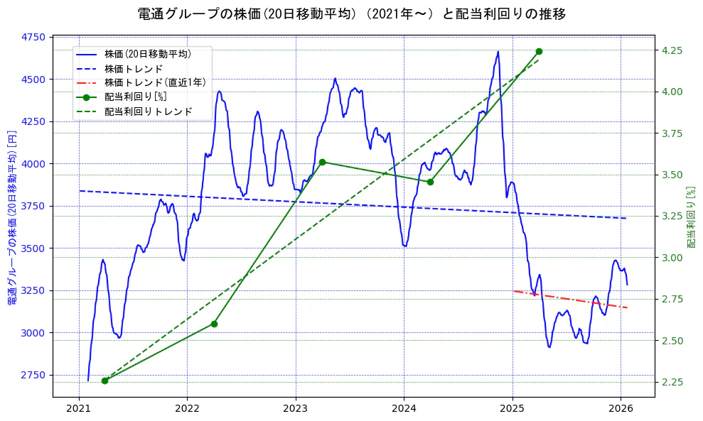 電通グループの過去5年間の株価と配当利回りの推移を示す2軸グラフ。株価の回帰直線、配当利回りの回帰直線、直近1年間の株価回帰直線を含み、財務指標と市場評価の関係性を視覚化。