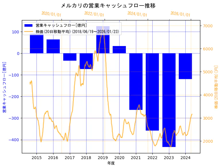 株式会社メルカリの営業キャッシュフローと株価の10年間推移（2軸グラフ）