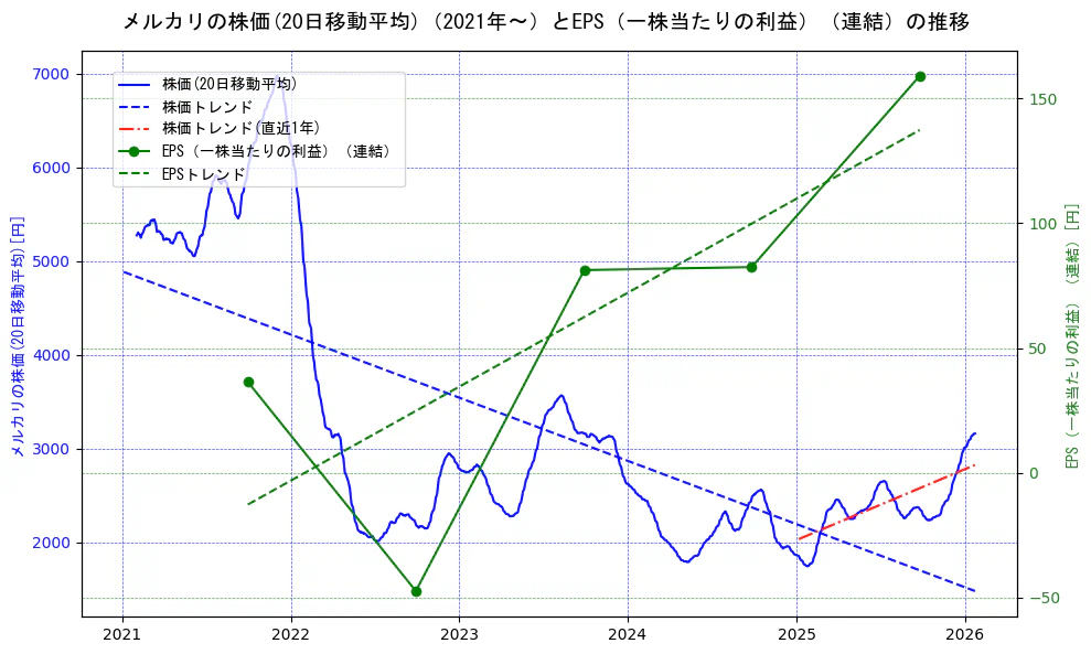 メルカリの過去5年間の株価とEPS（一株当たりの利益）の推移を示す2軸グラフ。株価の回帰直線、EPS（一株当たりの利益）の回帰直線、直近1年間の株価回帰直線を含み、業績と市場評価の関係性を視覚化。