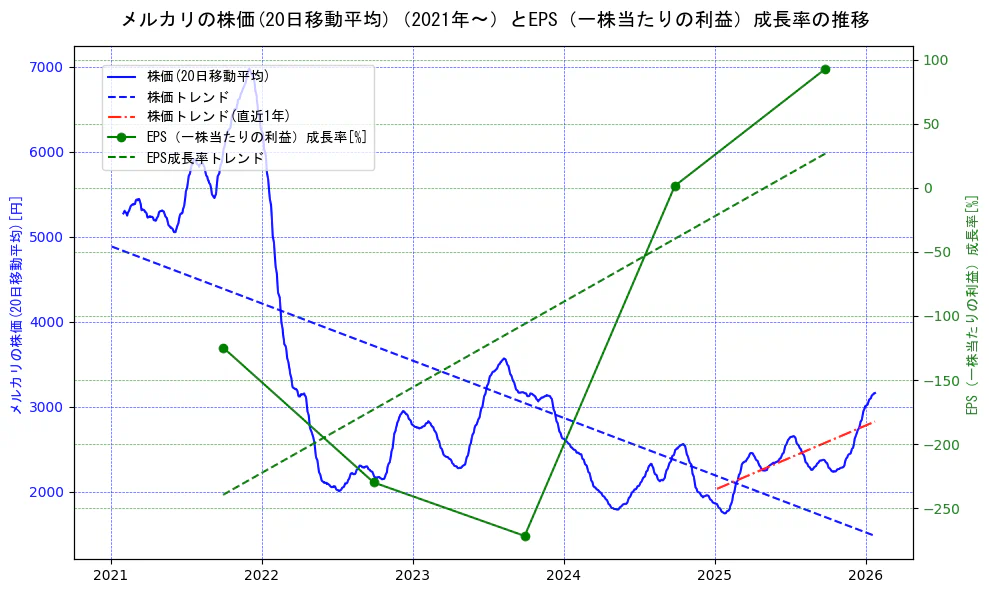 メルカリの過去5年間の株価とEPS（一株当たりの利益）成長率の推移を示す2軸グラフ。株価の回帰直線、EPS（一株当たりの利益）成長率の回帰直線、直近1年間の株価回帰直線を含み、財務指標と市場評価の関係性を視覚化。