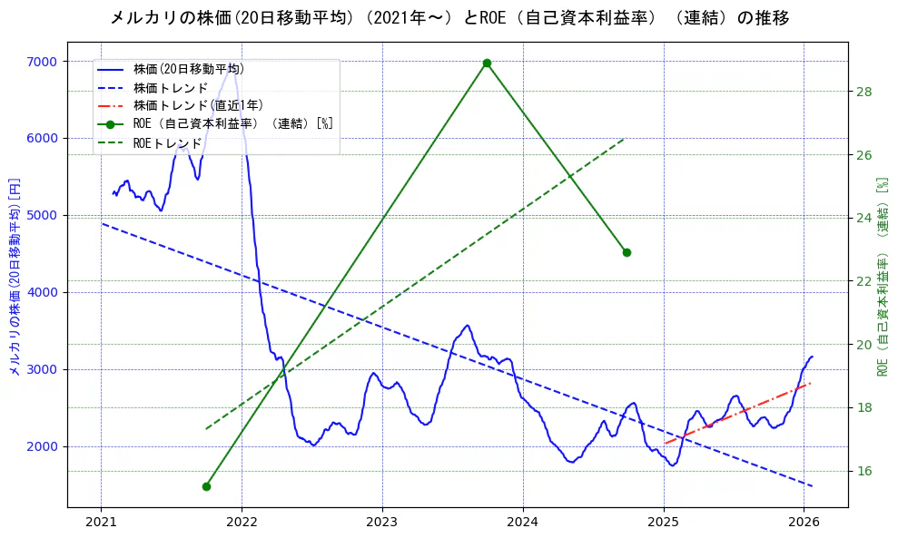 メルカリの過去5年間の株価とROE（自己資本利益率）の推移を示す2軸グラフ。株価の回帰直線、ROE（自己資本利益率）回帰直線、直近1年間の株価回帰直線を含み、業績と市場評価の関係性を視覚化。