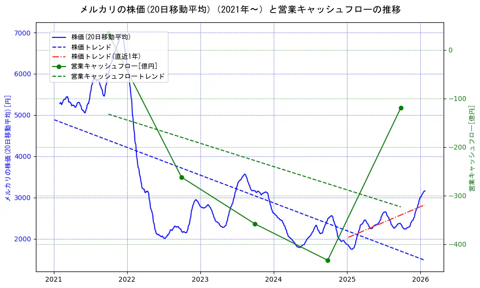 メルカリの過去5年間の株価と営業キャッシュフローの推移を示す2軸グラフ。株価の回帰直線、営業キャッシュフローの回帰直線、直近1年間の株価回帰直線を含み、財務指標と市場評価の関係性を視覚化。