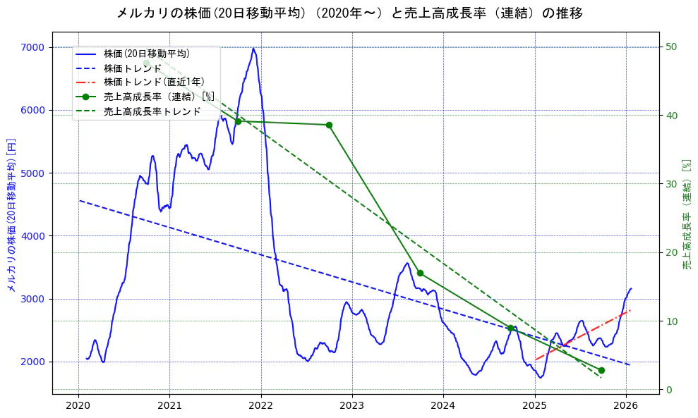 メルカリの過去5年間の株価と売上高成長率の推移を示す2軸グラフ。株価の回帰直線、売上高成長率の回帰直線、直近1年間の株価回帰直線を含み、財務指標と市場評価の関係性を視覚化。