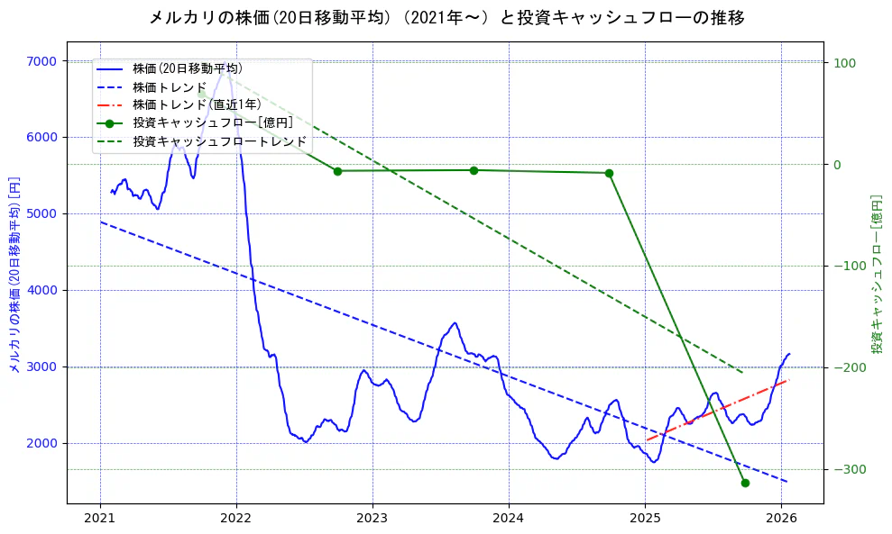 メルカリの過去5年間の株価と投資キャッシュフローの推移を示す2軸グラフ。株価の回帰直線、投資キャッシュフローの回帰直線、直近1年間の株価回帰直線を含み、財務指標と市場評価の関係性を視覚化。