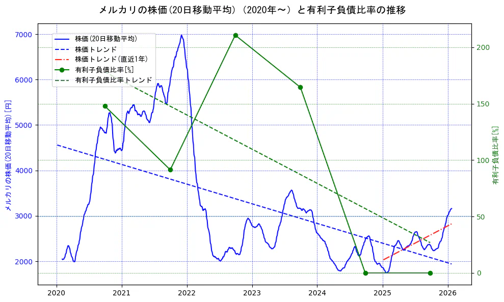 メルカリの過去5年間の株価と有利子負債比率の推移を示す2軸グラフ。株価の回帰直線、有利子負債比率の回帰直線、直近1年間の株価回帰直線を含み、財務指標と市場評価の関係性を視覚化。