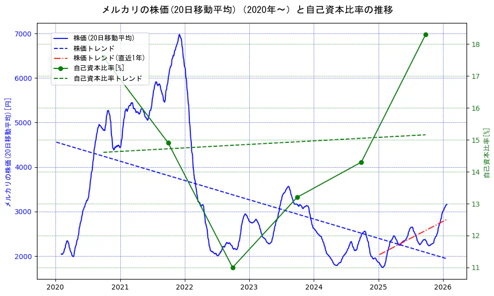 メルカリの過去5年間の株価と自己資本比率の推移を示す2軸グラフ。株価の回帰直線、自己資本比率の回帰直線、直近1年間の株価回帰直線を含み、財務指標と市場評価の関係性を視覚化。