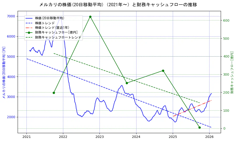 メルカリの過去5年間の株価と財務キャッシュフローの推移を示す2軸グラフ。株価の回帰直線、財務キャッシュフローの回帰直線、直近1年間の株価回帰直線を含み、財務指標と市場評価の関係性を視覚化。