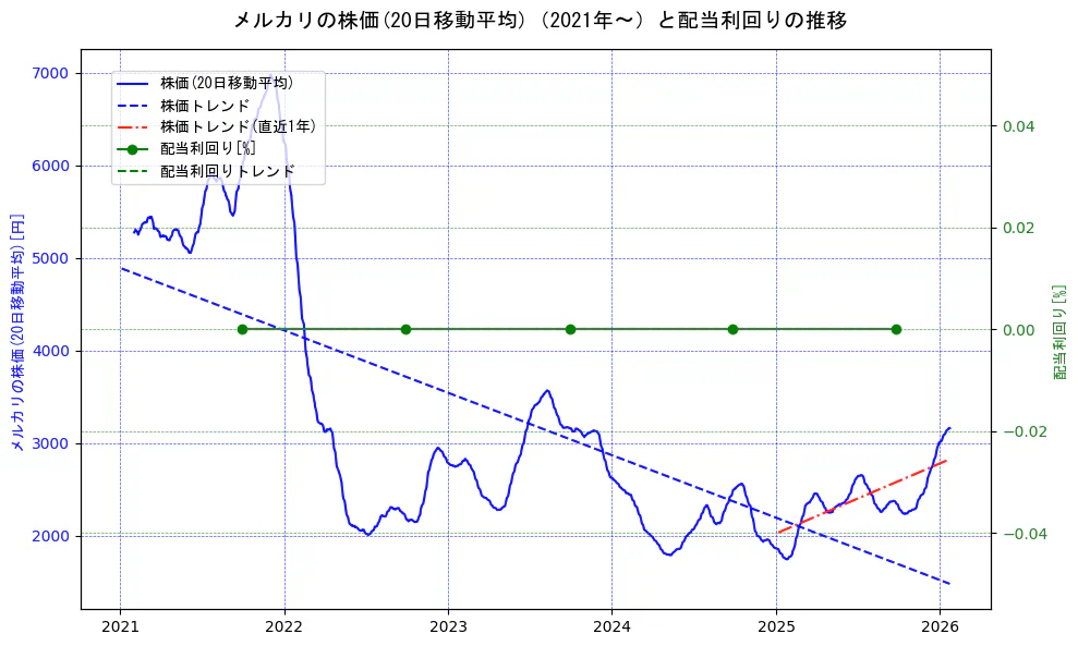 メルカリの過去5年間の株価と配当利回りの推移を示す2軸グラフ。株価の回帰直線、配当利回りの回帰直線、直近1年間の株価回帰直線を含み、財務指標と市場評価の関係性を視覚化。