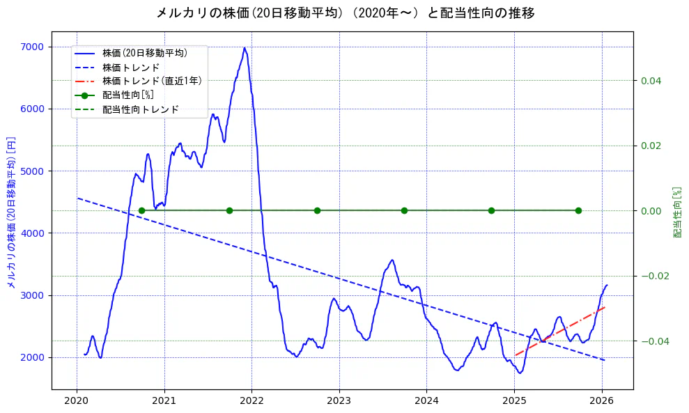 メルカリの過去5年間の株価と配当性向の推移を示す2軸グラフ。株価の回帰直線、配当性向の回帰直線、直近1年間の株価回帰直線を含み、財務指標と市場評価の関係性を視覚化。