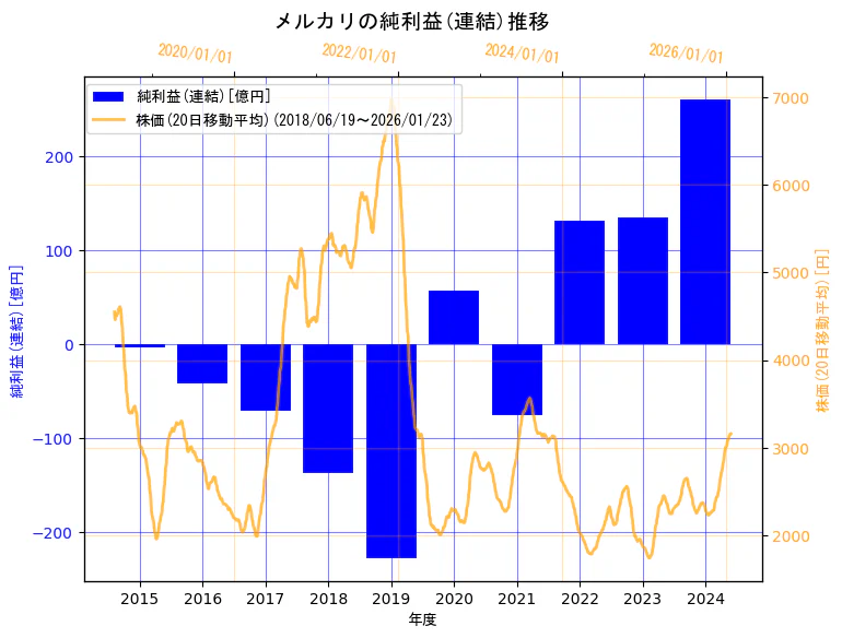 株式会社メルカリの純利益(連結)と株価の10年間推移（2軸グラフ）