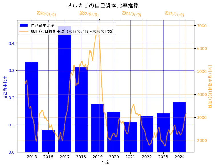 株式会社メルカリの自己資本比率と株価の10年間推移（2軸グラフ）