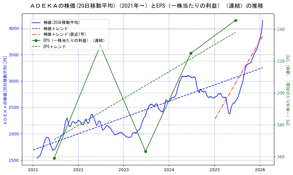 ＡＤＥＫＡの過去5年間の株価とEPS（一株当たりの利益）の推移を示す2軸グラフ。株価の回帰直線、EPS（一株当たりの利益）の回帰直線、直近1年間の株価回帰直線を含み、業績と市場評価の関係性を視覚化。