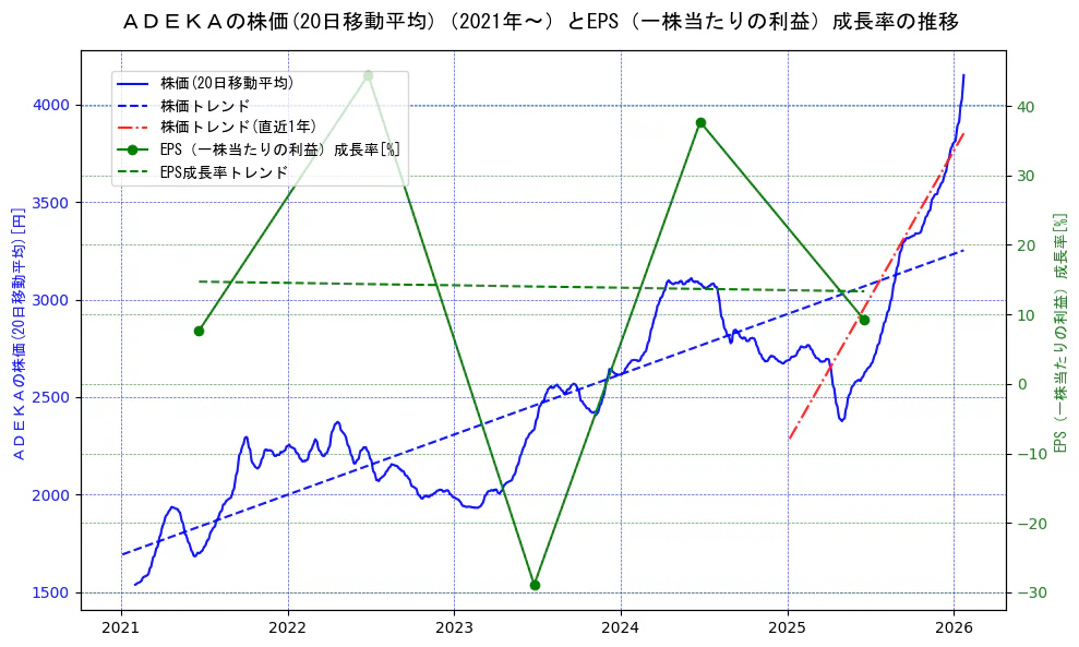 ＡＤＥＫＡの過去5年間の株価とEPS（一株当たりの利益）成長率の推移を示す2軸グラフ。株価の回帰直線、EPS（一株当たりの利益）成長率の回帰直線、直近1年間の株価回帰直線を含み、財務指標と市場評価の関係性を視覚化。