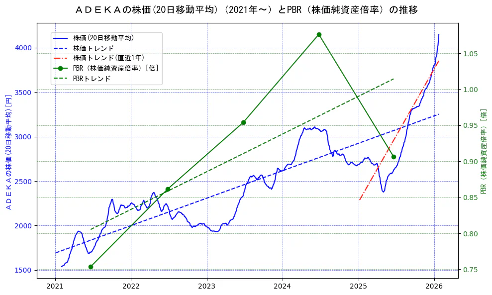 ＡＤＥＫＡの過去5年間の株価とPBR（株価純資産倍率）の推移を示す2軸グラフ。株価の回帰直線、PBR（株価純資産倍率）の回帰直線、直近1年間の株価回帰直線を含み、財務指標と市場評価の関係性を視覚化。