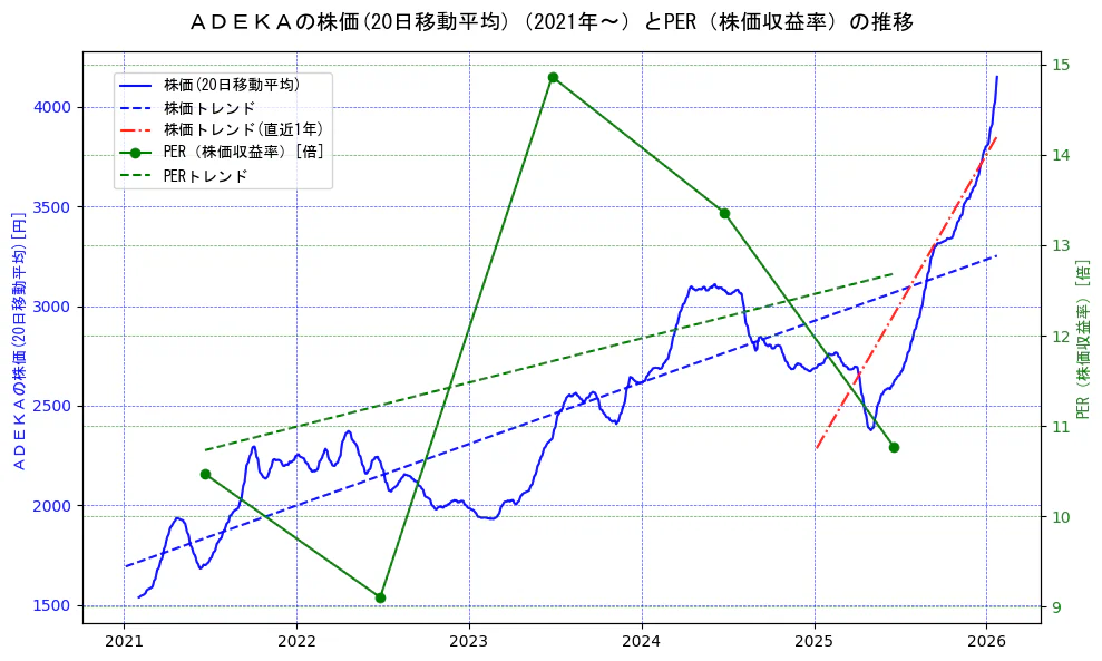 ＡＤＥＫＡの過去5年間の株価とPER（株価収益率）の推移を示す2軸グラフ。株価の回帰直線、PER（株価収益率）の回帰直線、直近1年間の株価回帰直線を含み、財務指標と市場評価の関係性を視覚化。