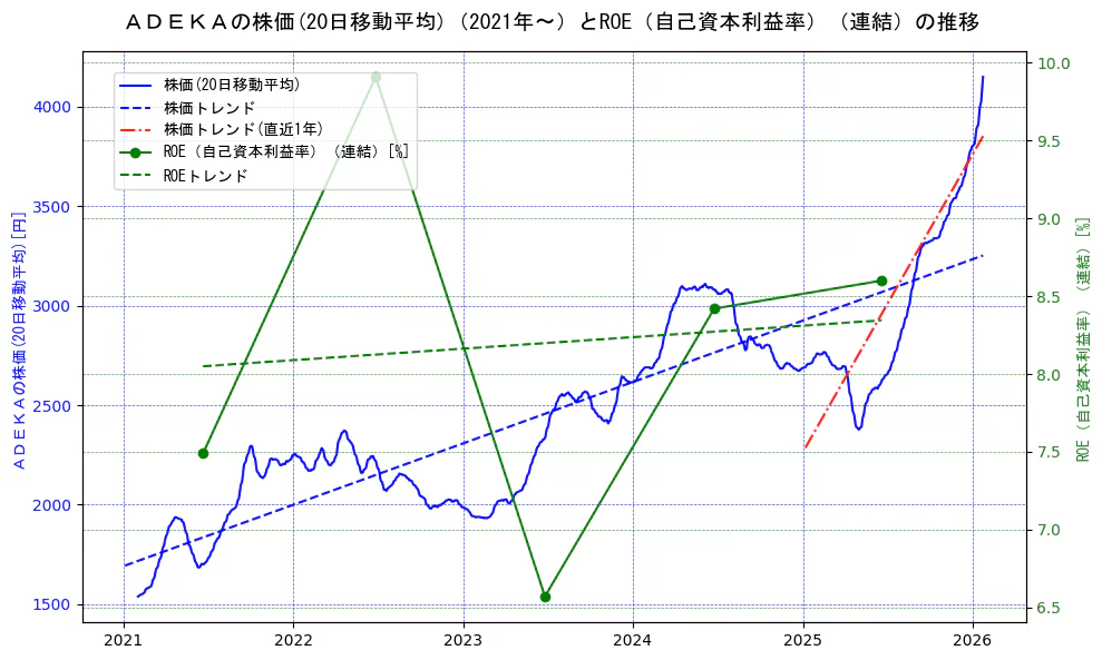 ＡＤＥＫＡの過去5年間の株価とROE（自己資本利益率）の推移を示す2軸グラフ。株価の回帰直線、ROE（自己資本利益率）回帰直線、直近1年間の株価回帰直線を含み、業績と市場評価の関係性を視覚化。