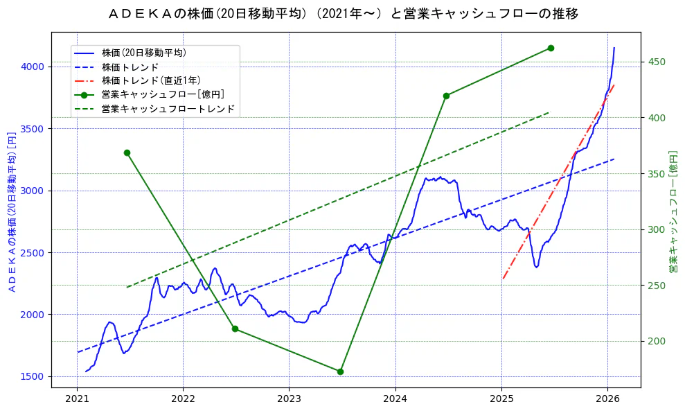 ＡＤＥＫＡの過去5年間の株価と営業キャッシュフローの推移を示す2軸グラフ。株価の回帰直線、営業キャッシュフローの回帰直線、直近1年間の株価回帰直線を含み、財務指標と市場評価の関係性を視覚化。
