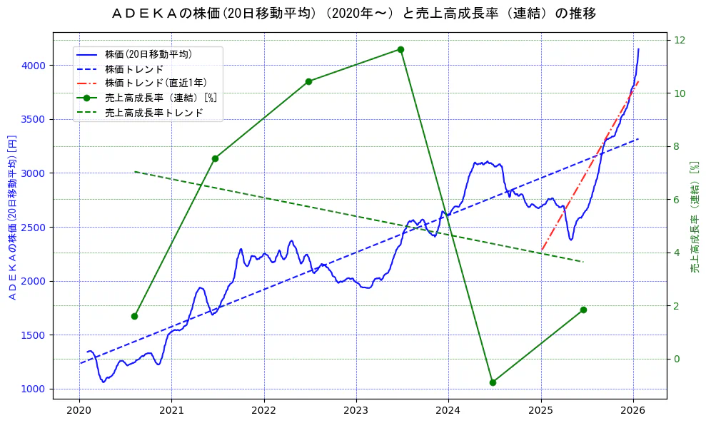 ＡＤＥＫＡの過去5年間の株価と売上高成長率の推移を示す2軸グラフ。株価の回帰直線、売上高成長率の回帰直線、直近1年間の株価回帰直線を含み、財務指標と市場評価の関係性を視覚化。
