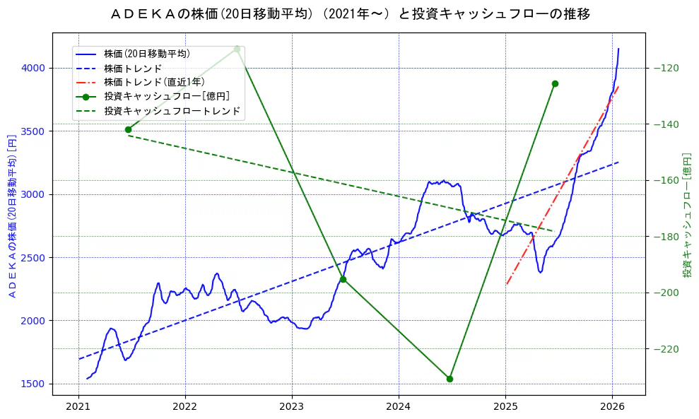 ＡＤＥＫＡの過去5年間の株価と投資キャッシュフローの推移を示す2軸グラフ。株価の回帰直線、投資キャッシュフローの回帰直線、直近1年間の株価回帰直線を含み、財務指標と市場評価の関係性を視覚化。
