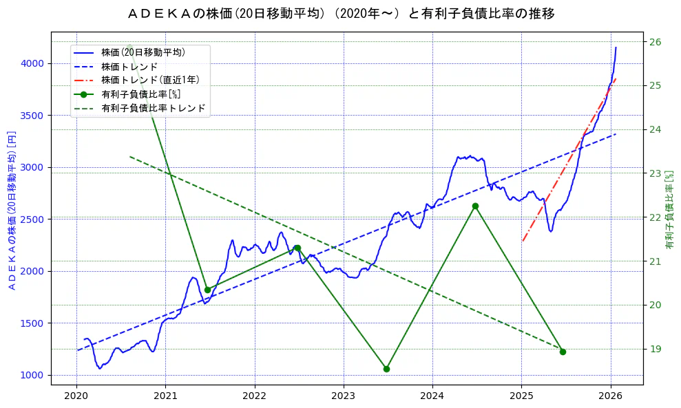 ＡＤＥＫＡの過去5年間の株価と有利子負債比率の推移を示す2軸グラフ。株価の回帰直線、有利子負債比率の回帰直線、直近1年間の株価回帰直線を含み、財務指標と市場評価の関係性を視覚化。