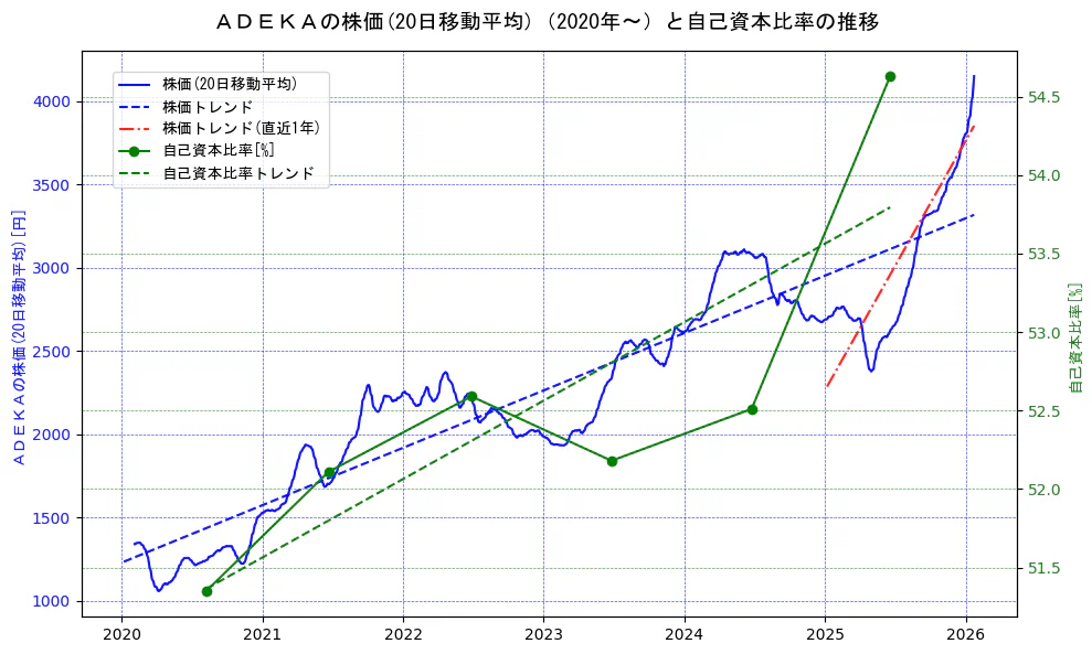 ＡＤＥＫＡの過去5年間の株価と自己資本比率の推移を示す2軸グラフ。株価の回帰直線、自己資本比率の回帰直線、直近1年間の株価回帰直線を含み、財務指標と市場評価の関係性を視覚化。